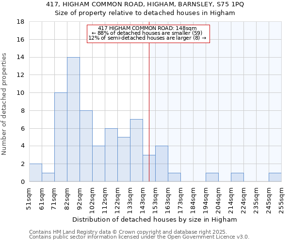 417, HIGHAM COMMON ROAD, HIGHAM, BARNSLEY, S75 1PQ: Size of property relative to detached houses houses in Higham