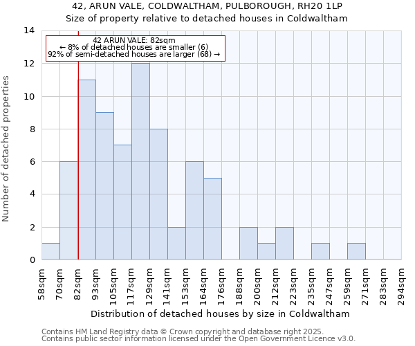 42, ARUN VALE, COLDWALTHAM, PULBOROUGH, RH20 1LP: Size of property relative to detached houses houses in Coldwaltham