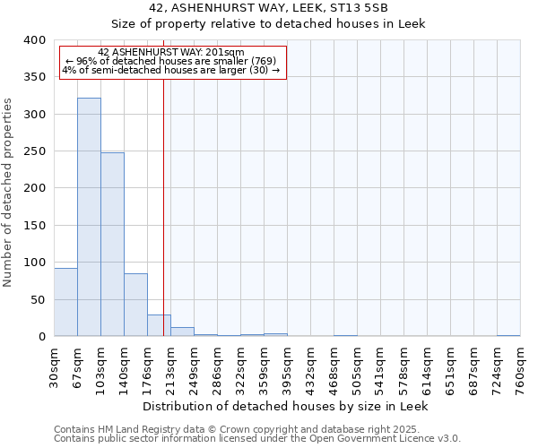 42, ASHENHURST WAY, LEEK, ST13 5SB: Size of property relative to detached houses houses in Leek