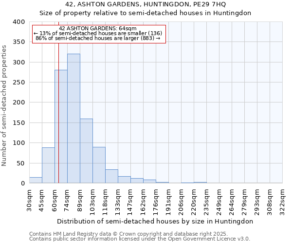 42, ASHTON GARDENS, HUNTINGDON, PE29 7HQ: Size of property relative to semi-detached houses houses in Huntingdon