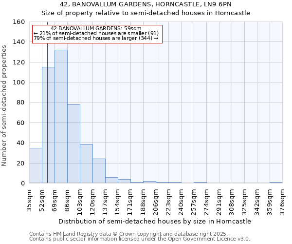 42, BANOVALLUM GARDENS, HORNCASTLE, LN9 6PN: Size of property relative to semi-detached houses houses in Horncastle