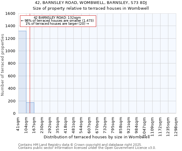 42, BARNSLEY ROAD, WOMBWELL, BARNSLEY, S73 8DJ: Size of property relative to terraced houses houses in Wombwell