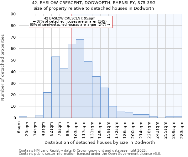42, BASLOW CRESCENT, DODWORTH, BARNSLEY, S75 3SG: Size of property relative to detached houses houses in Dodworth