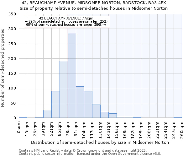 42, BEAUCHAMP AVENUE, MIDSOMER NORTON, RADSTOCK, BA3 4FX: Size of property relative to semi-detached houses houses in Midsomer Norton