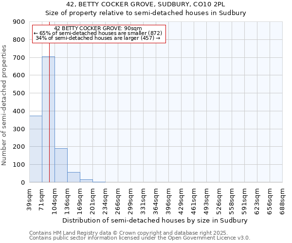 42, BETTY COCKER GROVE, SUDBURY, CO10 2PL: Size of property relative to semi-detached houses houses in Sudbury