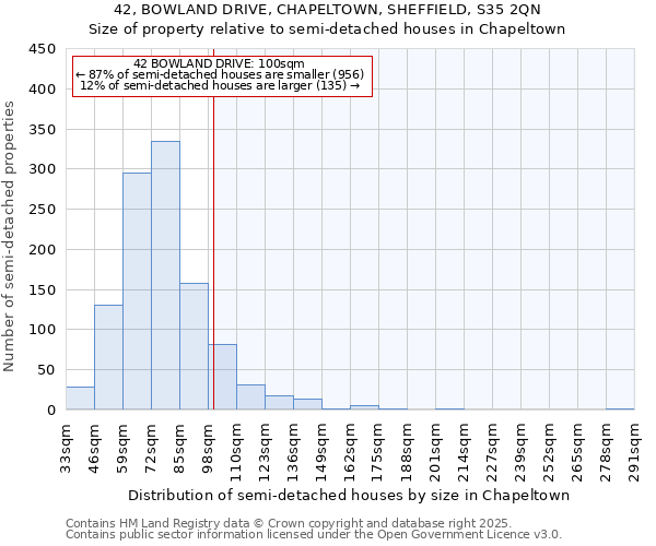 42, BOWLAND DRIVE, CHAPELTOWN, SHEFFIELD, S35 2QN: Size of property relative to semi-detached houses houses in Chapeltown