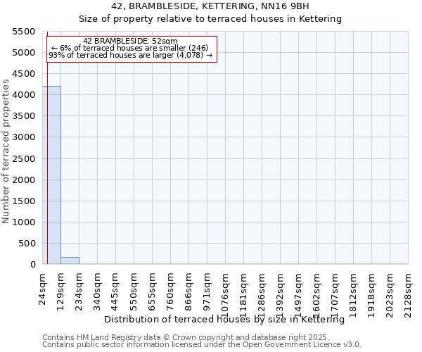 42, BRAMBLESIDE, KETTERING, NN16 9BH: Size of property relative to terraced houses houses in Kettering
