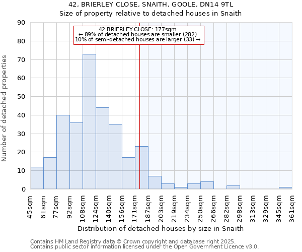 42, BRIERLEY CLOSE, SNAITH, GOOLE, DN14 9TL: Size of property relative to detached houses houses in Snaith