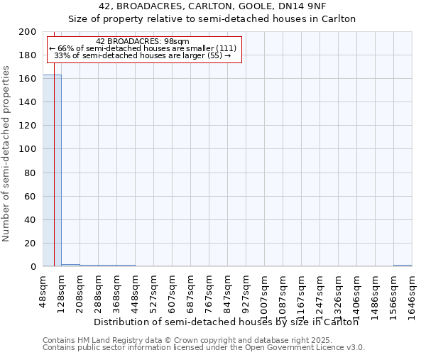 42, BROADACRES, CARLTON, GOOLE, DN14 9NF: Size of property relative to semi-detached houses houses in Carlton