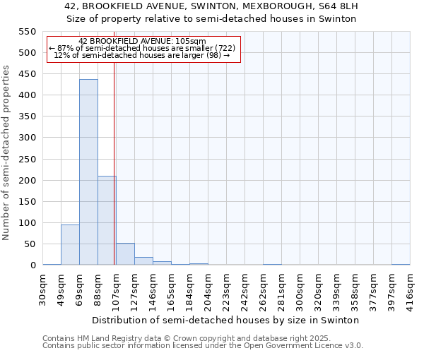 42, BROOKFIELD AVENUE, SWINTON, MEXBOROUGH, S64 8LH: Size of property relative to semi-detached houses houses in Swinton