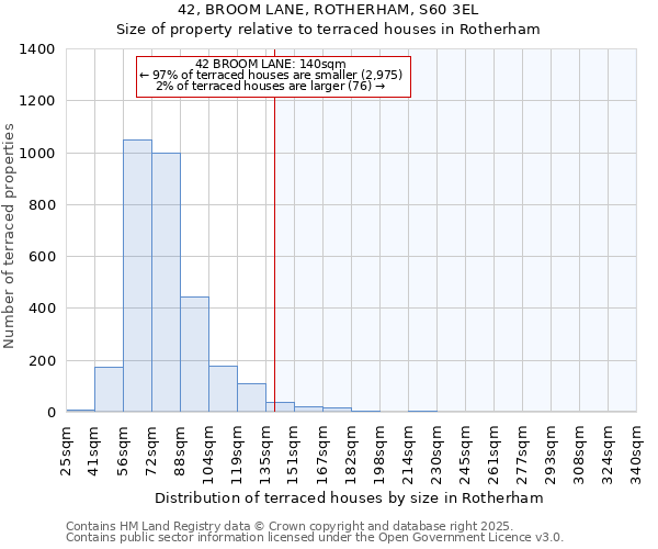 42, BROOM LANE, ROTHERHAM, S60 3EL: Size of property relative to terraced houses houses in Rotherham