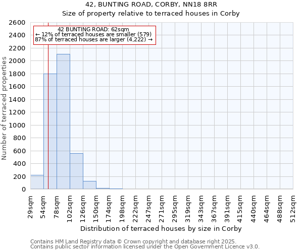 42, BUNTING ROAD, CORBY, NN18 8RR: Size of property relative to terraced houses houses in Corby