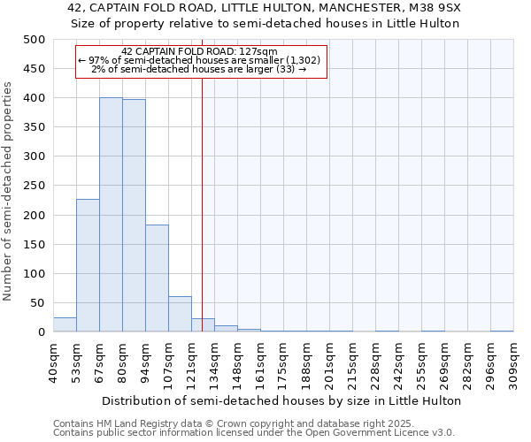 42, CAPTAIN FOLD ROAD, LITTLE HULTON, MANCHESTER, M38 9SX: Size of property relative to semi-detached houses houses in Little Hulton