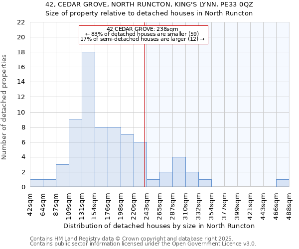42, CEDAR GROVE, NORTH RUNCTON, KING'S LYNN, PE33 0QZ: Size of property relative to detached houses houses in North Runcton