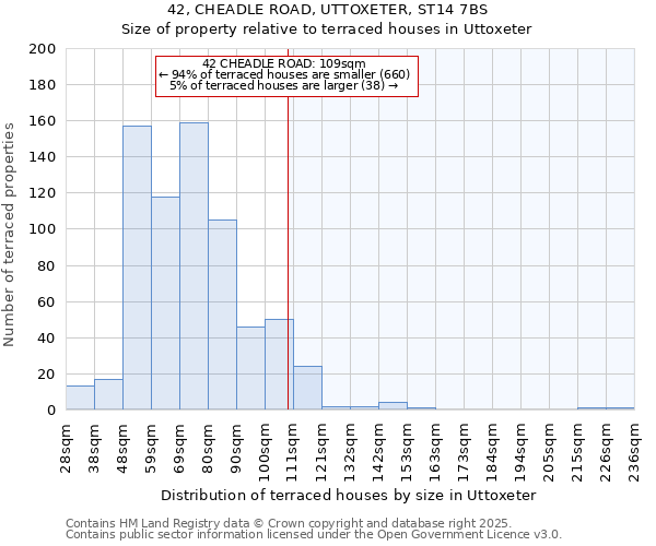 42, CHEADLE ROAD, UTTOXETER, ST14 7BS: Size of property relative to terraced houses houses in Uttoxeter