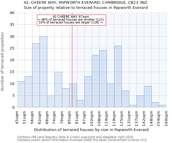 42, CHEERE WAY, PAPWORTH EVERARD, CAMBRIDGE, CB23 3NZ: Size of property relative to terraced houses houses in Papworth Everard