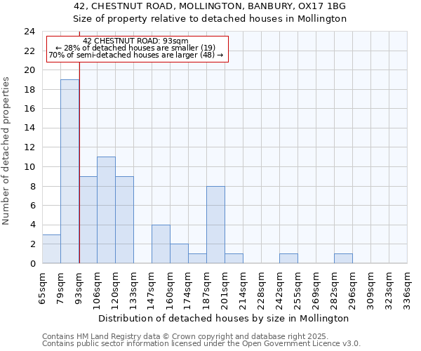42, CHESTNUT ROAD, MOLLINGTON, BANBURY, OX17 1BG: Size of property relative to detached houses houses in Mollington