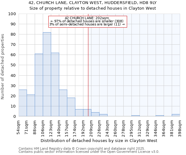 42, CHURCH LANE, CLAYTON WEST, HUDDERSFIELD, HD8 9LY: Size of property relative to detached houses houses in Clayton West