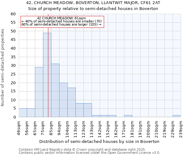 42, CHURCH MEADOW, BOVERTON, LLANTWIT MAJOR, CF61 2AT: Size of property relative to semi-detached houses houses in Boverton