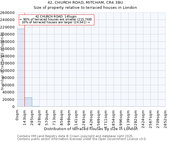 42, CHURCH ROAD, MITCHAM, CR4 3BU: Size of property relative to terraced houses houses in London