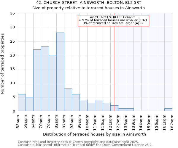 42, CHURCH STREET, AINSWORTH, BOLTON, BL2 5RT: Size of property relative to terraced houses houses in Ainsworth