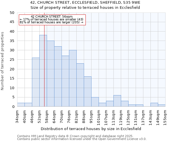 42, CHURCH STREET, ECCLESFIELD, SHEFFIELD, S35 9WE: Size of property relative to terraced houses houses in Ecclesfield