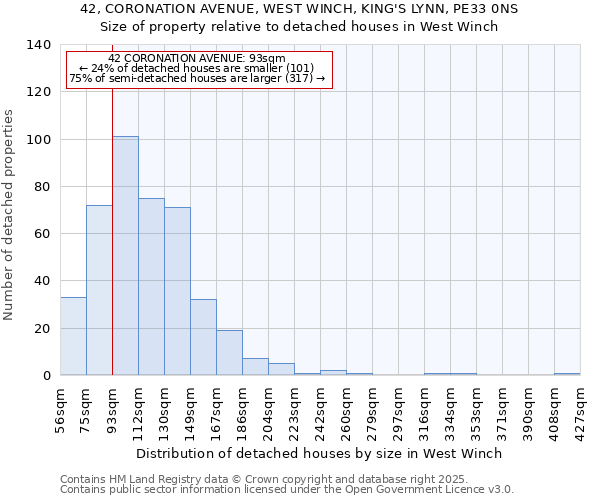 42, CORONATION AVENUE, WEST WINCH, KING'S LYNN, PE33 0NS: Size of property relative to detached houses houses in West Winch