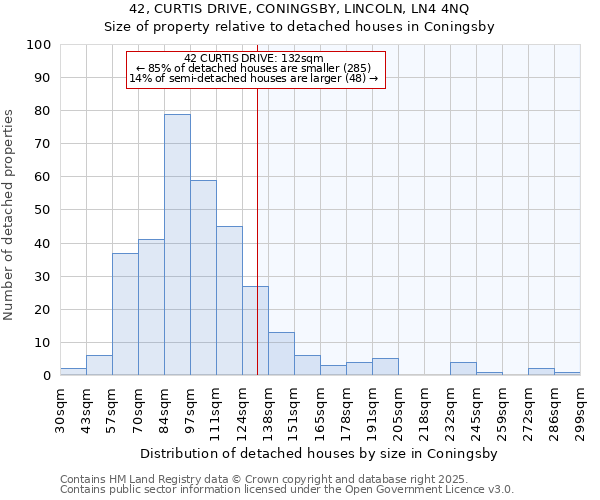42, CURTIS DRIVE, CONINGSBY, LINCOLN, LN4 4NQ: Size of property relative to detached houses houses in Coningsby