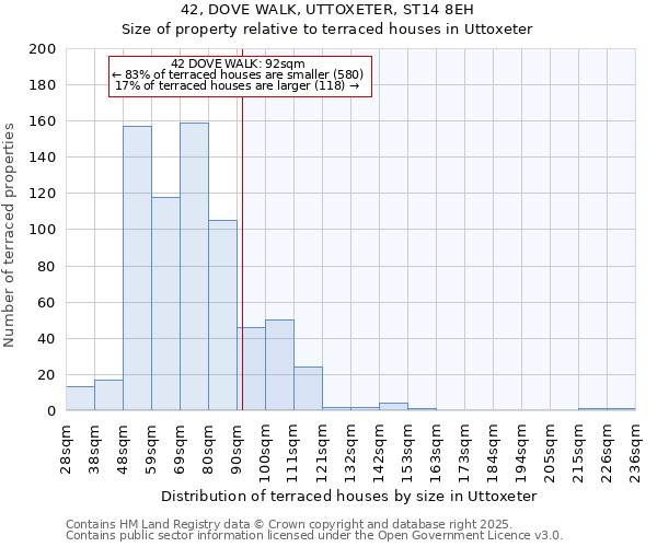 42, DOVE WALK, UTTOXETER, ST14 8EH: Size of property relative to terraced houses houses in Uttoxeter