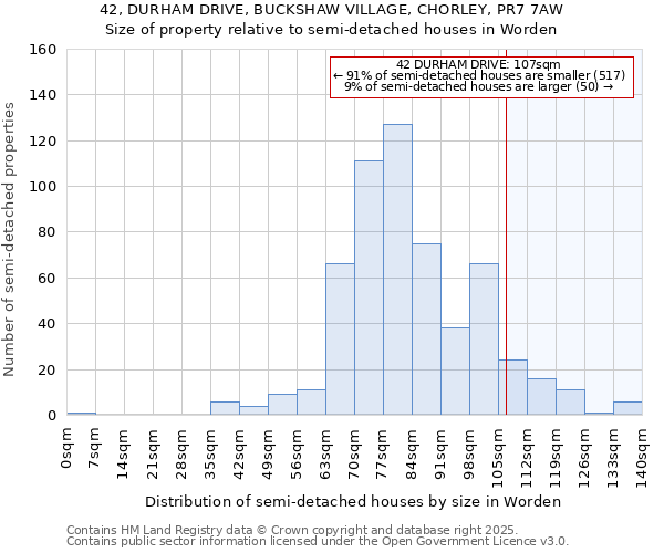 42, DURHAM DRIVE, BUCKSHAW VILLAGE, CHORLEY, PR7 7AW: Size of property relative to semi-detached houses houses in Worden