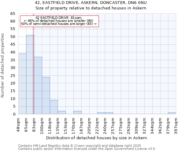 42, EASTFIELD DRIVE, ASKERN, DONCASTER, DN6 0NU: Size of property relative to detached houses houses in Askern
