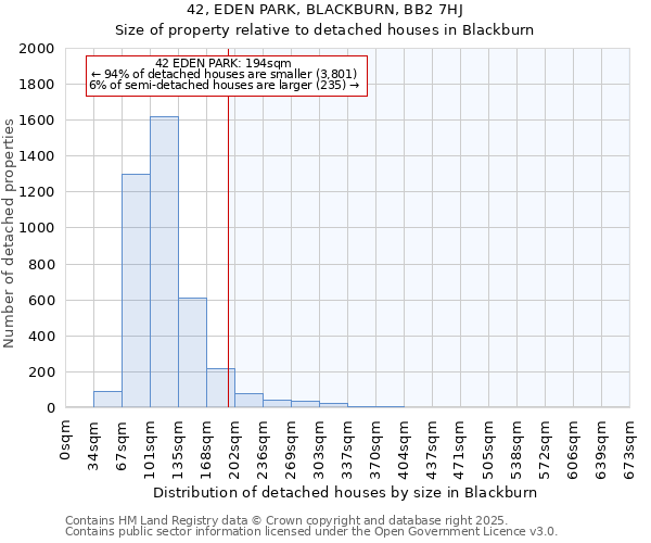 42, EDEN PARK, BLACKBURN, BB2 7HJ: Size of property relative to detached houses houses in Blackburn