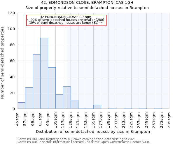 42, EDMONDSON CLOSE, BRAMPTON, CA8 1GH: Size of property relative to semi-detached houses houses in Brampton