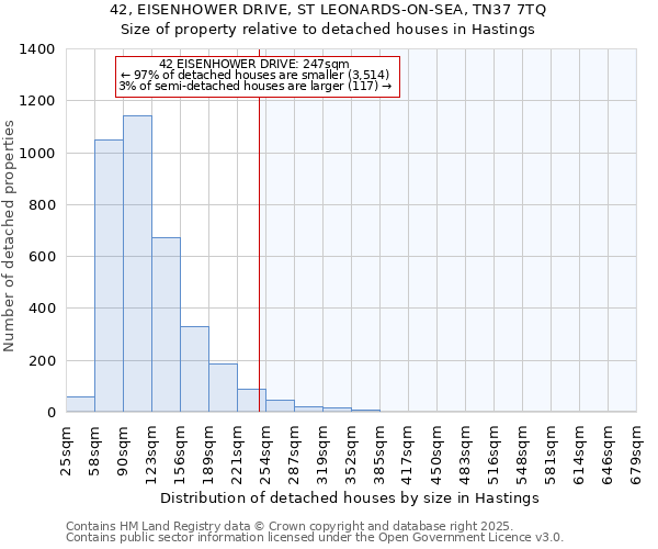 42, EISENHOWER DRIVE, ST LEONARDS-ON-SEA, TN37 7TQ: Size of property relative to detached houses houses in Hastings