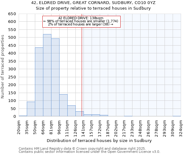 42, ELDRED DRIVE, GREAT CORNARD, SUDBURY, CO10 0YZ: Size of property relative to terraced houses houses in Sudbury