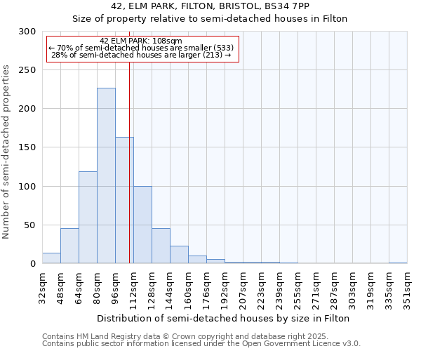 42, ELM PARK, FILTON, BRISTOL, BS34 7PP: Size of property relative to semi-detached houses houses in Filton