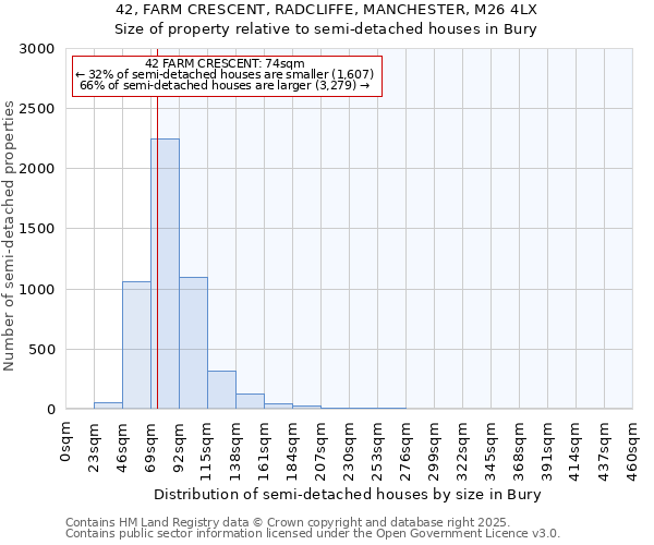 42, FARM CRESCENT, RADCLIFFE, MANCHESTER, M26 4LX: Size of property relative to semi-detached houses houses in Bury