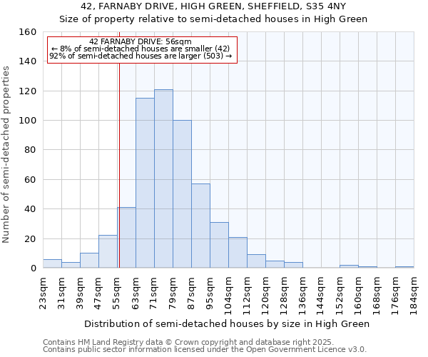 42, FARNABY DRIVE, HIGH GREEN, SHEFFIELD, S35 4NY: Size of property relative to semi-detached houses houses in High Green