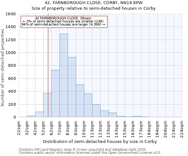 42, FARNBOROUGH CLOSE, CORBY, NN18 8PW: Size of property relative to semi-detached houses houses in Corby