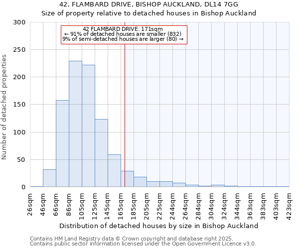 42, FLAMBARD DRIVE, BISHOP AUCKLAND, DL14 7GG: Size of property relative to detached houses houses in Bishop Auckland