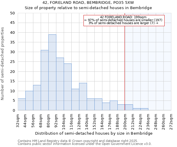 42, FORELAND ROAD, BEMBRIDGE, PO35 5XW: Size of property relative to semi-detached houses houses in Bembridge