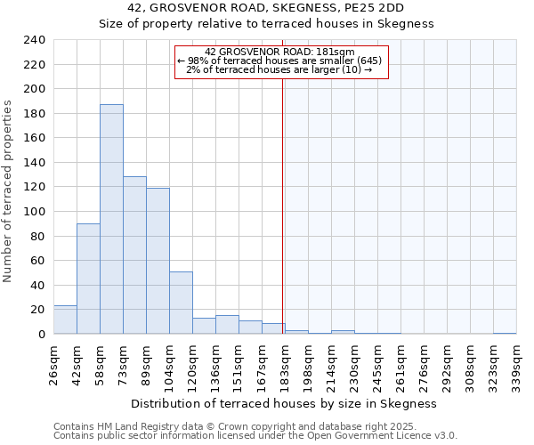 42, GROSVENOR ROAD, SKEGNESS, PE25 2DD: Size of property relative to terraced houses houses in Skegness