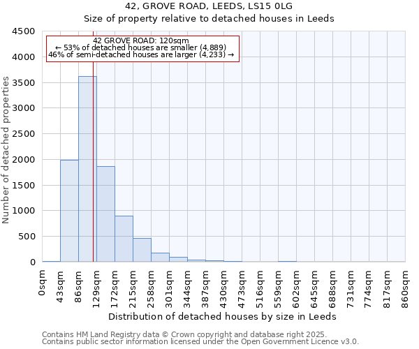 42, GROVE ROAD, LEEDS, LS15 0LG: Size of property relative to detached houses houses in Leeds