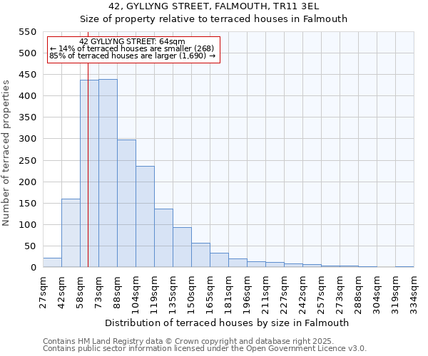 42, GYLLYNG STREET, FALMOUTH, TR11 3EL: Size of property relative to terraced houses houses in Falmouth