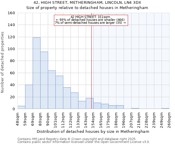 42, HIGH STREET, METHERINGHAM, LINCOLN, LN4 3DX: Size of property relative to detached houses houses in Metheringham