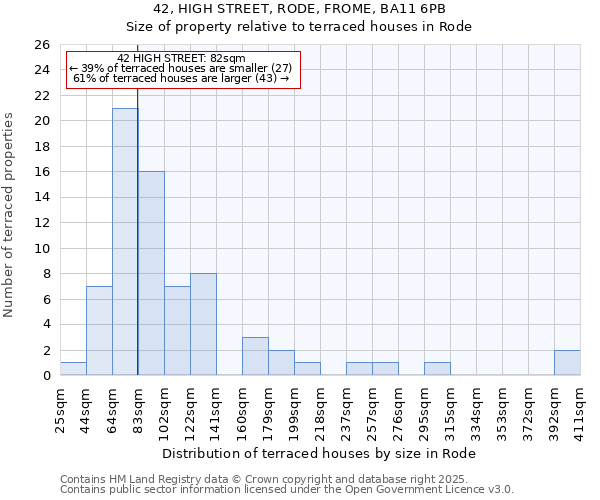 42, HIGH STREET, RODE, FROME, BA11 6PB: Size of property relative to terraced houses houses in Rode
