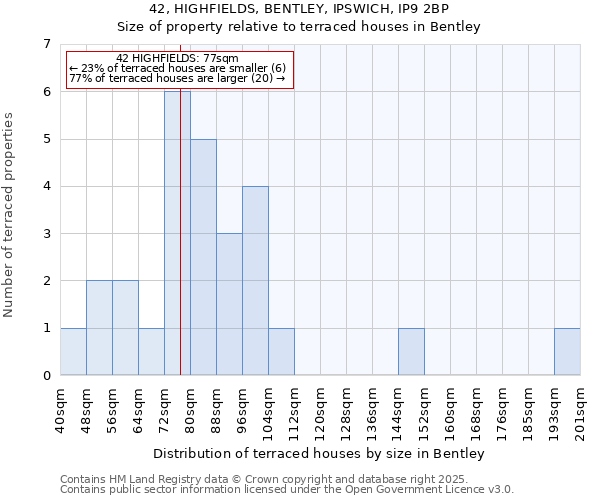 42, HIGHFIELDS, BENTLEY, IPSWICH, IP9 2BP: Size of property relative to terraced houses houses in Bentley