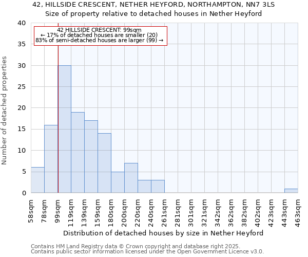 42, HILLSIDE CRESCENT, NETHER HEYFORD, NORTHAMPTON, NN7 3LS: Size of property relative to detached houses houses in Nether Heyford