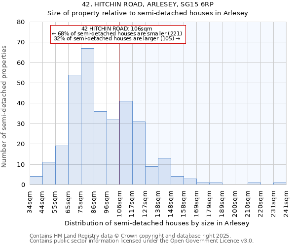42, HITCHIN ROAD, ARLESEY, SG15 6RP: Size of property relative to semi-detached houses houses in Arlesey