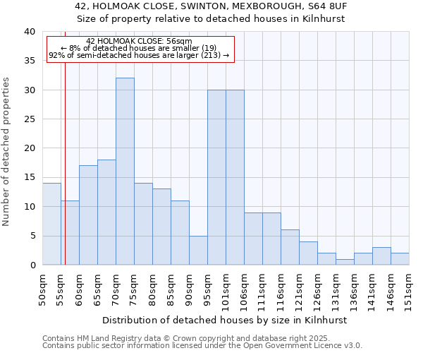 42, HOLMOAK CLOSE, SWINTON, MEXBOROUGH, S64 8UF: Size of property relative to detached houses houses in Kilnhurst